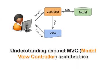 Understanding asp.net MVC (Model View Controller) architecture